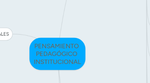 Mind Map: PENSAMIENTO PEDAGÓGICO INSTITUCIONAL