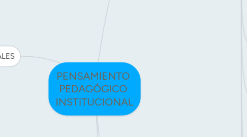 Mind Map: PENSAMIENTO  PEDAGÓGICO  INSTITUCIONAL