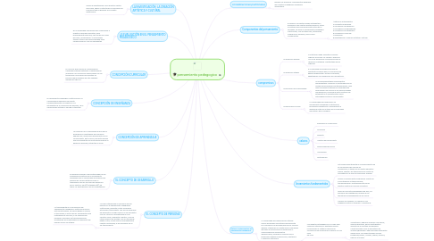 Mind Map: pensamiento pedagogico