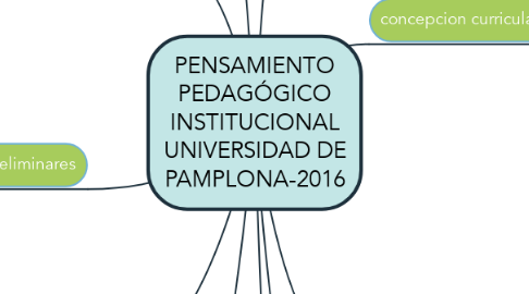 Mind Map: PENSAMIENTO PEDAGÓGICO INSTITUCIONAL UNIVERSIDAD DE PAMPLONA-2016
