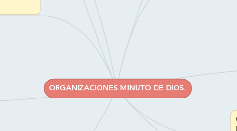 Mind Map: ORGANIZACIONES MINUTO DE DIOS.