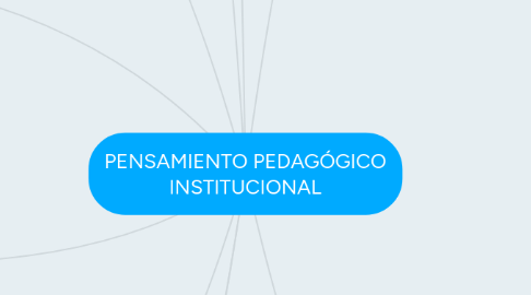 Mind Map: PENSAMIENTO PEDAGÓGICO INSTITUCIONAL