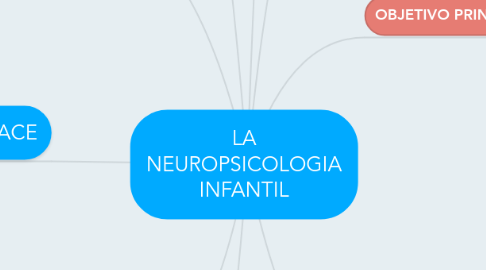 Mind Map: LA NEUROPSICOLOGIA INFANTIL