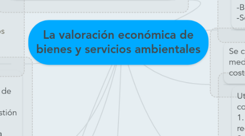 Mind Map: La valoración económica de bienes y servicios ambientales