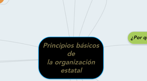 Mind Map: Principios básicos de la organización estatal