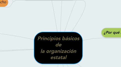 Mind Map: Principios básicos de la organización estatal