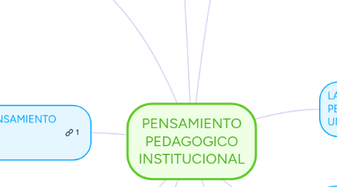 Mind Map: PENSAMIENTO PEDAGOGICO INSTITUCIONAL