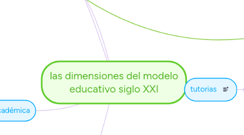 Mind Map: las dimensiones del modelo educativo siglo XXI