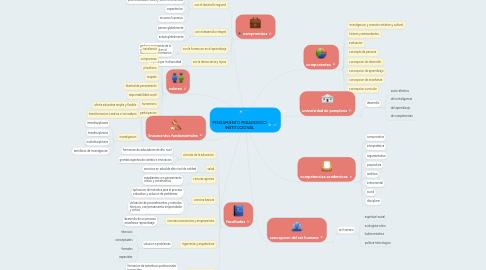 Mind Map: PENSAMIENTO PEDAGOGICO INSTITUCIONAL