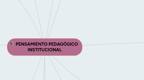 Mind Map: PENSAMIENTO PEDAGÓGICO INSTITUCIONAL
