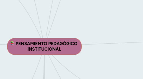 Mind Map: PENSAMIENTO PEDAGÓGICO  INSTITUCIONAL