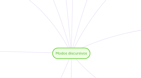 Mind Map: Modos discursivos