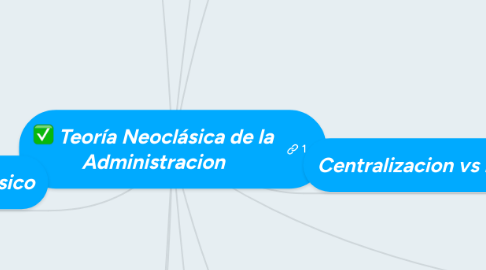 Mind Map: Teoría Neoclásica de la Administracion