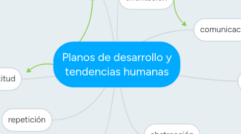 Mind Map: Planos de desarrollo y tendencias humanas