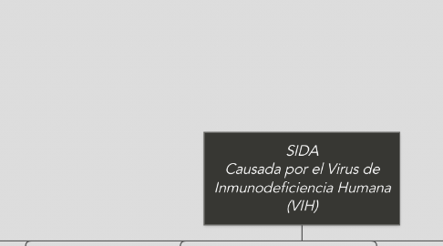 Mind Map: SIDA Causada por el Virus de Inmunodeficiencia Humana (VIH)