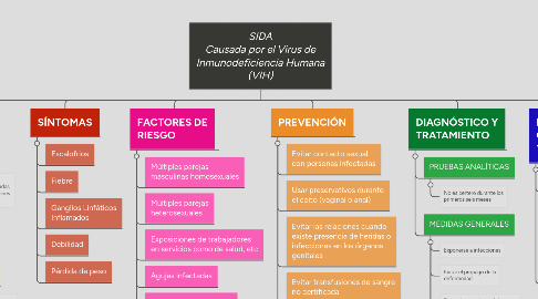 Mind Map: SIDA Causada por el Virus de Inmunodeficiencia Humana (VIH)