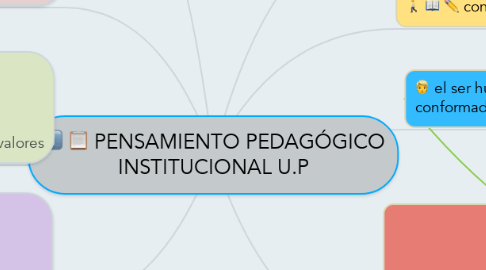 Mind Map: PENSAMIENTO PEDAGÓGICO INSTITUCIONAL U.P