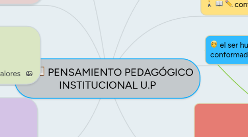 Mind Map: PENSAMIENTO PEDAGÓGICO INSTITUCIONAL U.P