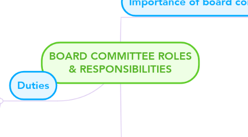 Mind Map: BOARD COMMITTEE ROLES & RESPONSIBILITIES