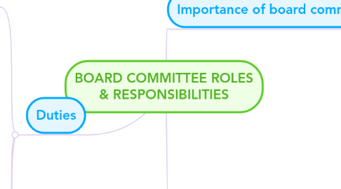 Mind Map: BOARD COMMITTEE ROLES & RESPONSIBILITIES