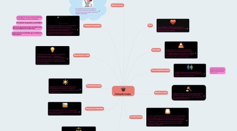 Mind Map: Construyendo conceptos