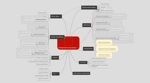 Mind Map: Planteamiento del problema