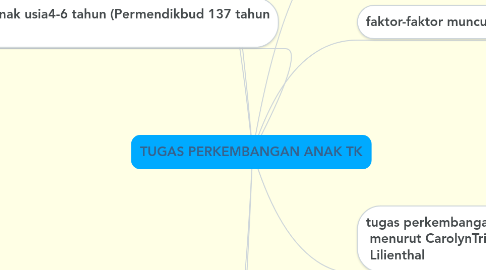 Mind Map: TUGAS PERKEMBANGAN ANAK TK