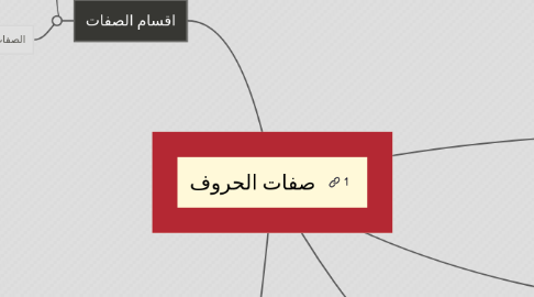 Mind Map: صفات الحروف