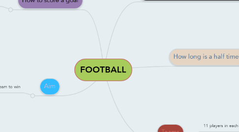 Mind Map: FOOTBALL