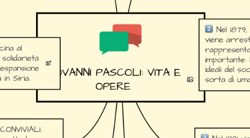 Mind Map: GIOVANNI PASCOLI: VITA E OPERE