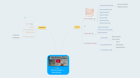 Mind Map: LA REVOLUCIÓN INDUSTRIAL