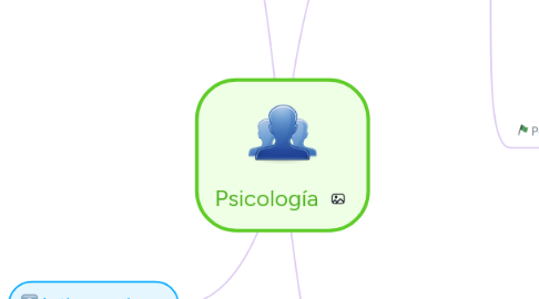 Mind Map: Psicología