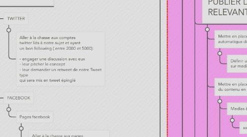 Mind Map: Copy of GENERIC ONLINE MARKETING PLAN