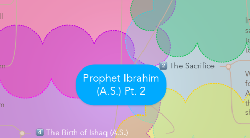 Mind Map: Prophet Ibrahim (A.S.) Pt. 2