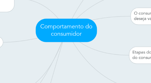 Mind Map: Comportamento do consumidor