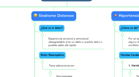 Mind Map: Grandes Síndromes Neurológicos