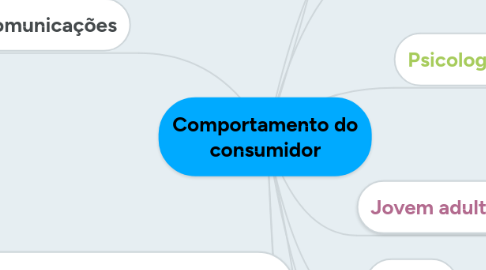 Mind Map: Comportamento do consumidor