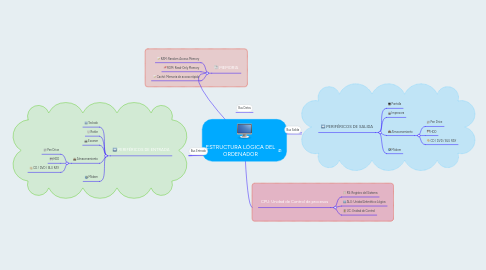 Mind Map: ESTRUCTURA LÓGICA DEL ORDENADOR