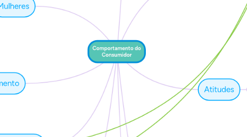 Mind Map: Comportamento do Consumidor