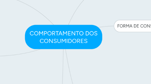 Mind Map: COMPORTAMENTO DOS CONSUMIDORES