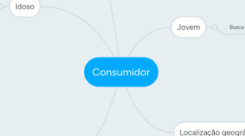 Mind Map: Consumidor