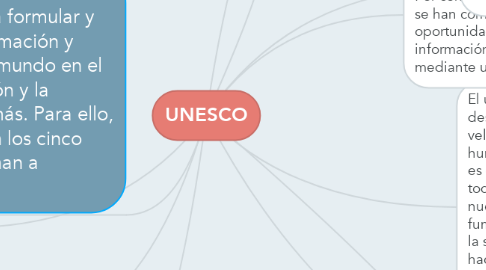 Mind Map: UNESCO