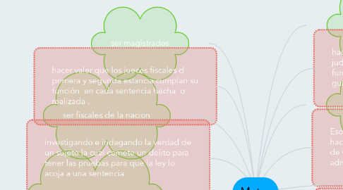 Mind Map: Metas