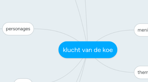 Mind Map: klucht van de koe