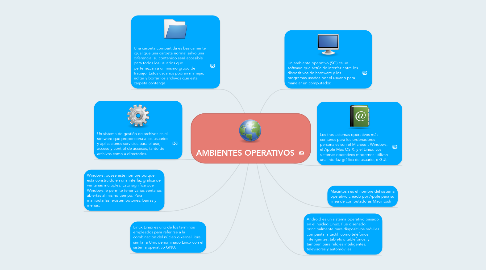 Mind Map: AMBIENTES OPERATIVOS