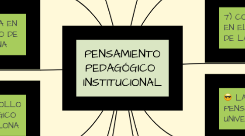 Mind Map: PENSAMIENTO PEDAGÓGICO  INSTITUCIONAL