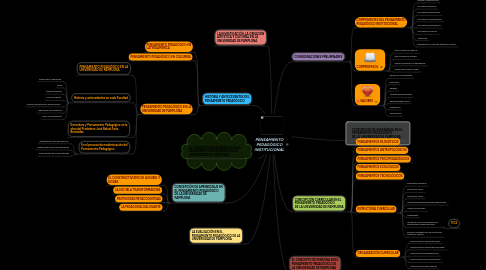 Mind Map: PENSAMIENTO PEDAGÓGICO INSTITUCIONAL