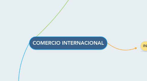 Mind Map: COMERCIO INTERNACIONAL