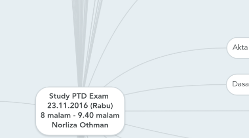 Mind Map: Study PTD Exam  23.11.2016 (Rabu) 8 malam - 9.40 malam Norliza Othman