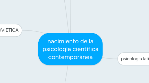 Mind Map: nacimiento de la psicología científica contemporánea